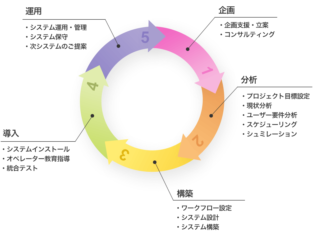 トラント情報のサポートサイクル - 1.企画 2.分析 3.構築 4.導入 5.運用