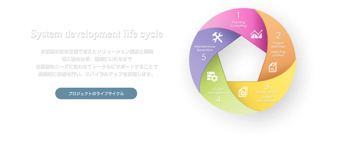 System development life cycle お客様本位の立場で考えたソリューション提案と開発、導入後の分析、運用にいたるまでお客様のニーズに合わせてトータルにサポートすることで継続的に改善を行い、スパイラルアップを実現します。