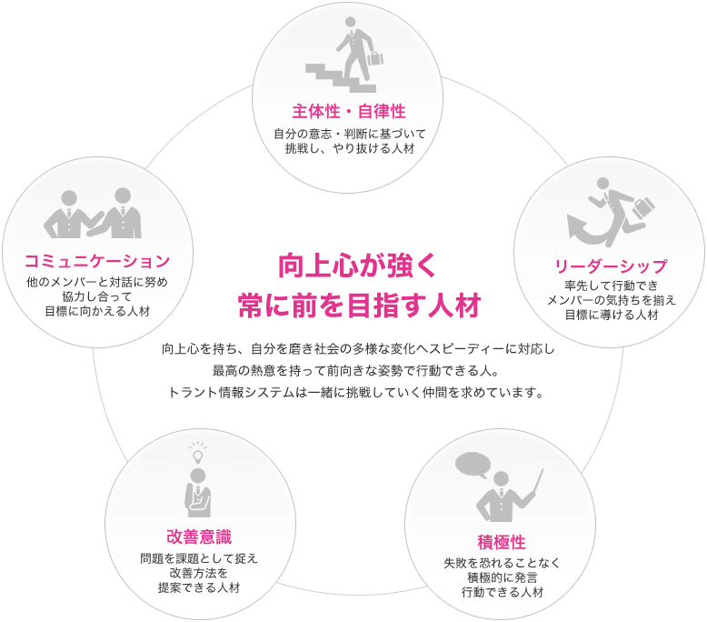 向上心が強く常に前を目指す人材 - 向上心を持ち、自分を磨き社会の多様な変化へスピーディーに対応し最高の熱意を持って前向きな姿勢で行動できる人。トラント情報システムは一緒に挑戦していく仲間を求めています。