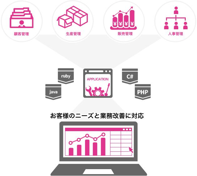 お客様のニーズと業務改善に対応