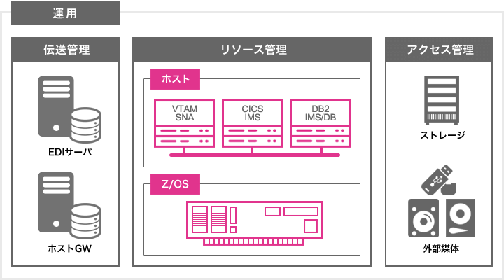 基盤ソフトウェア環境の構築・運用を支援