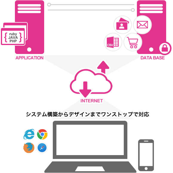 システム構築からデザインまでワンストップで対応